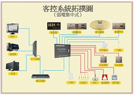 客控系統(tǒng)控制方案 客控系統(tǒng)控制方案