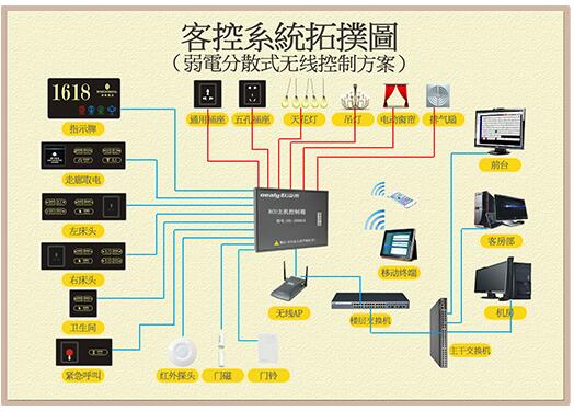 客控系統(tǒng)控制方案 客控系統(tǒng)控制方案